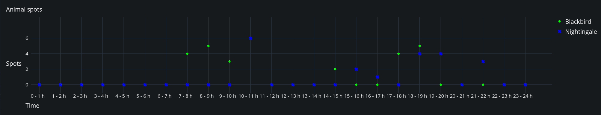 Screenshot demonstrating a chart with string-based x-axis and integer-based y-axis